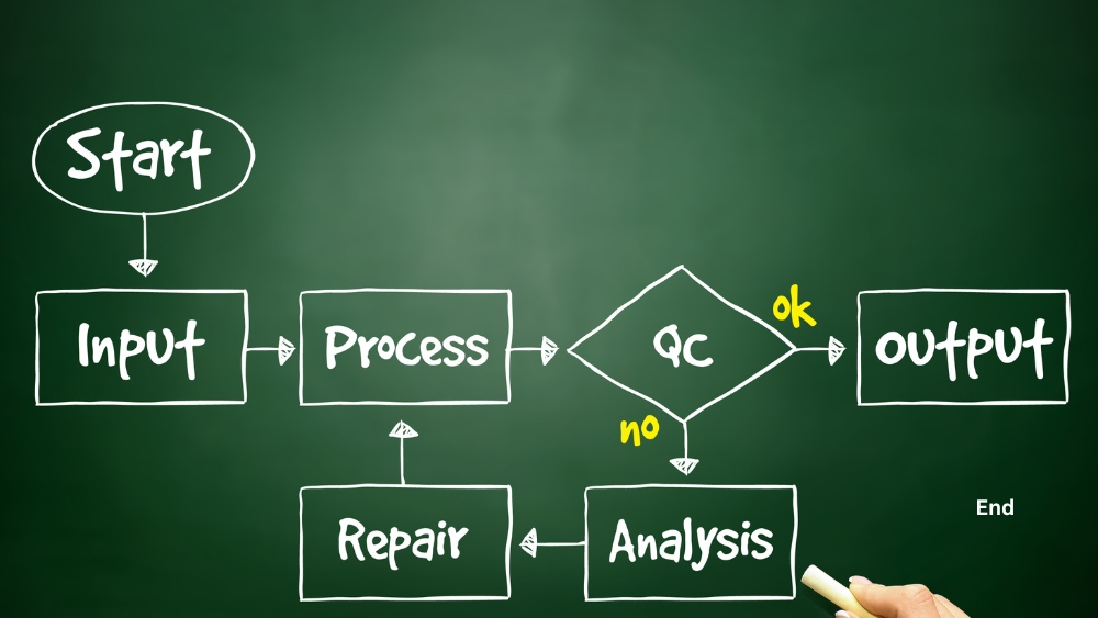 Small business Process and Technology